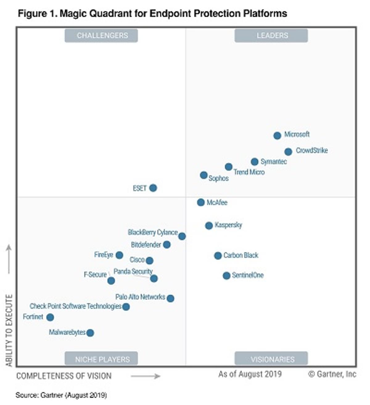 Gartner publiceert Magic Quadrant for Endpoint Protection Platforms image