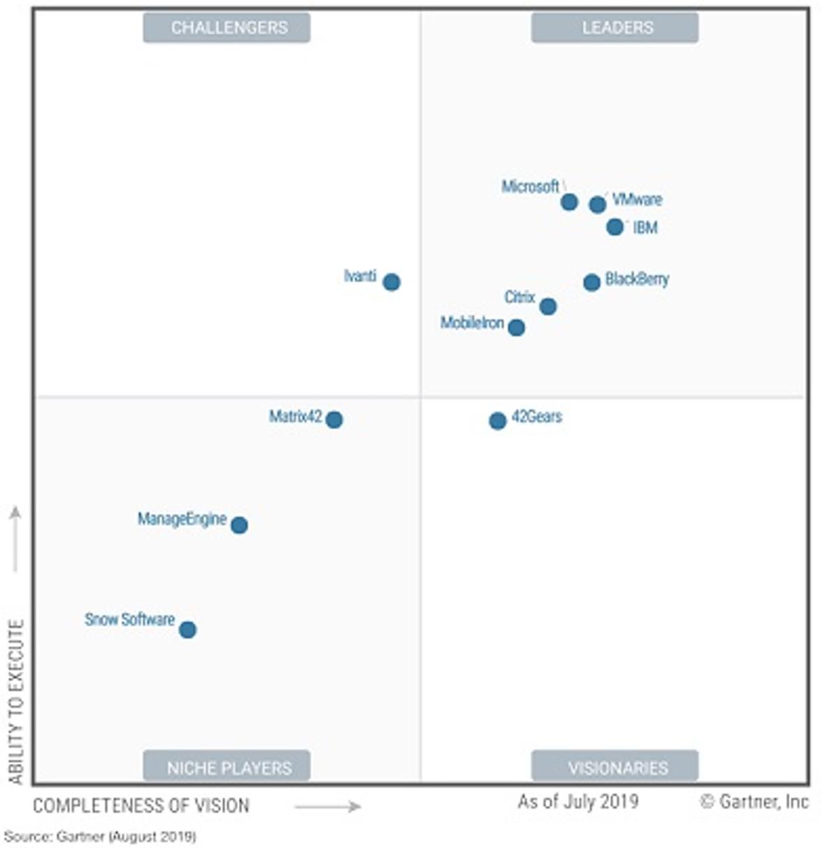 Gartner publiceert Magic Quadrant for Unified Endpoint Management Tools image