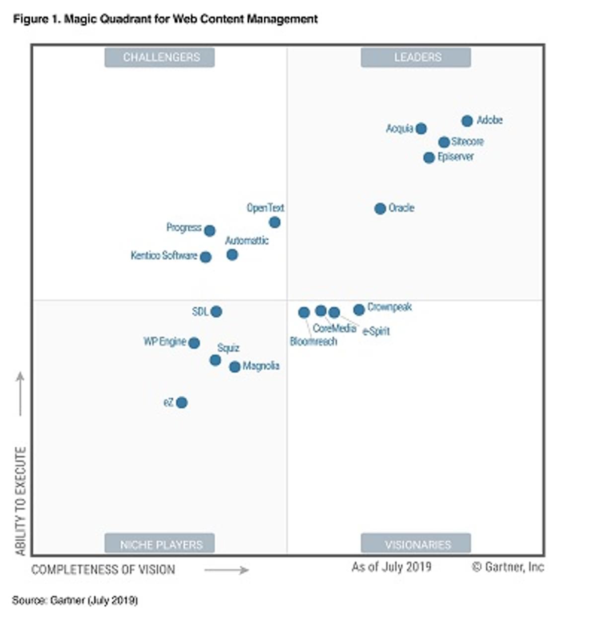 Gartner publiceert Magic Quadrant voor Web Content Management 2019 image