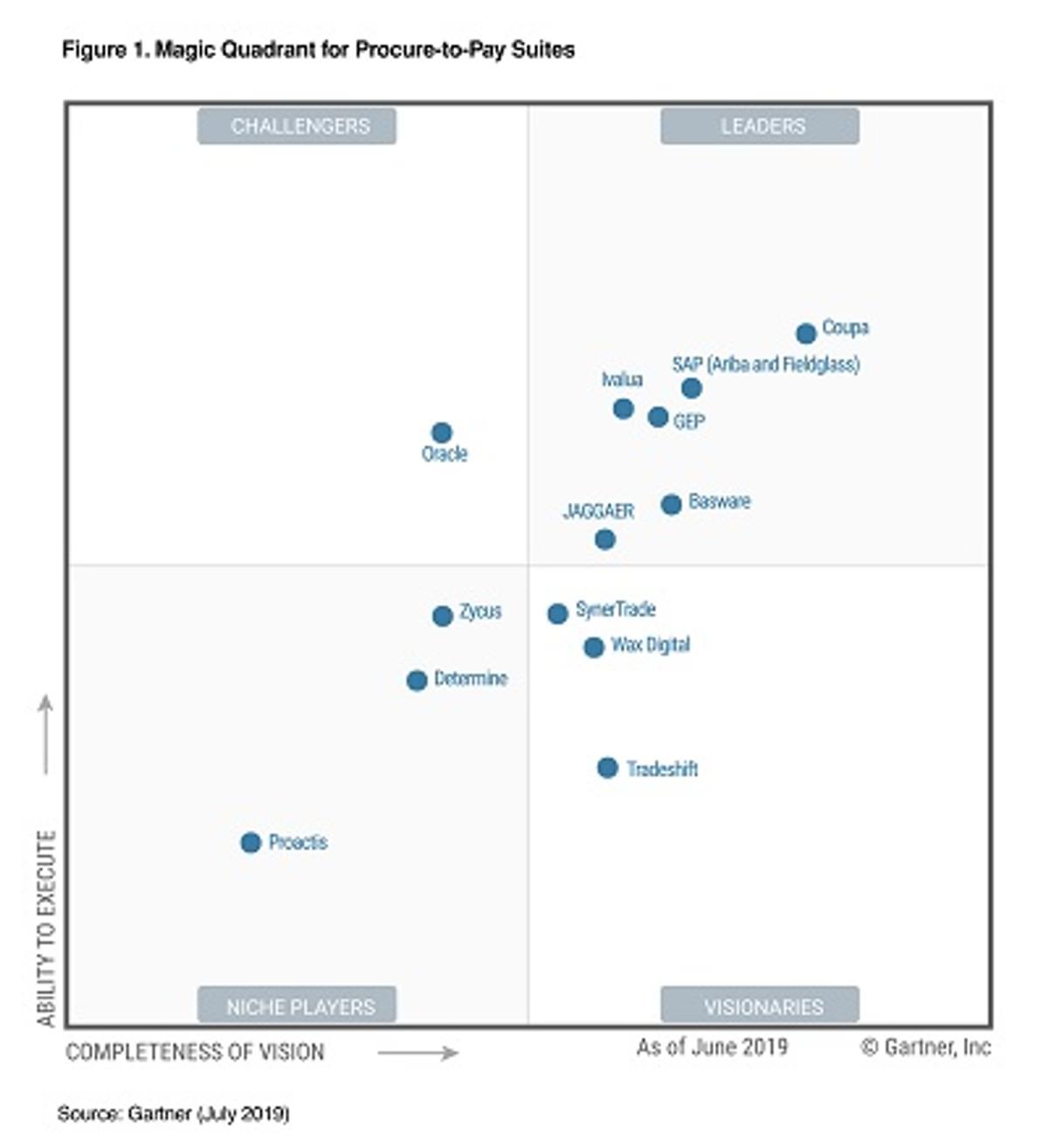 Gartner presenteert Magic Quadrant voor procure-to-pay software image