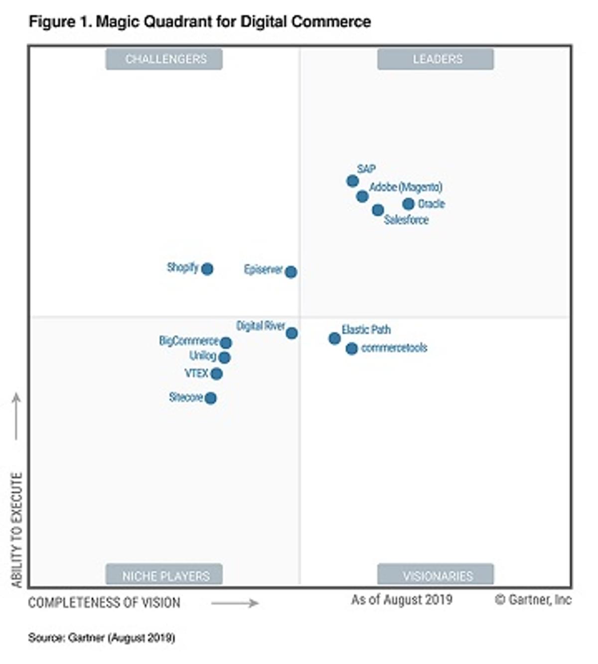 Gartner belicht top spelers in Digital Commerce image