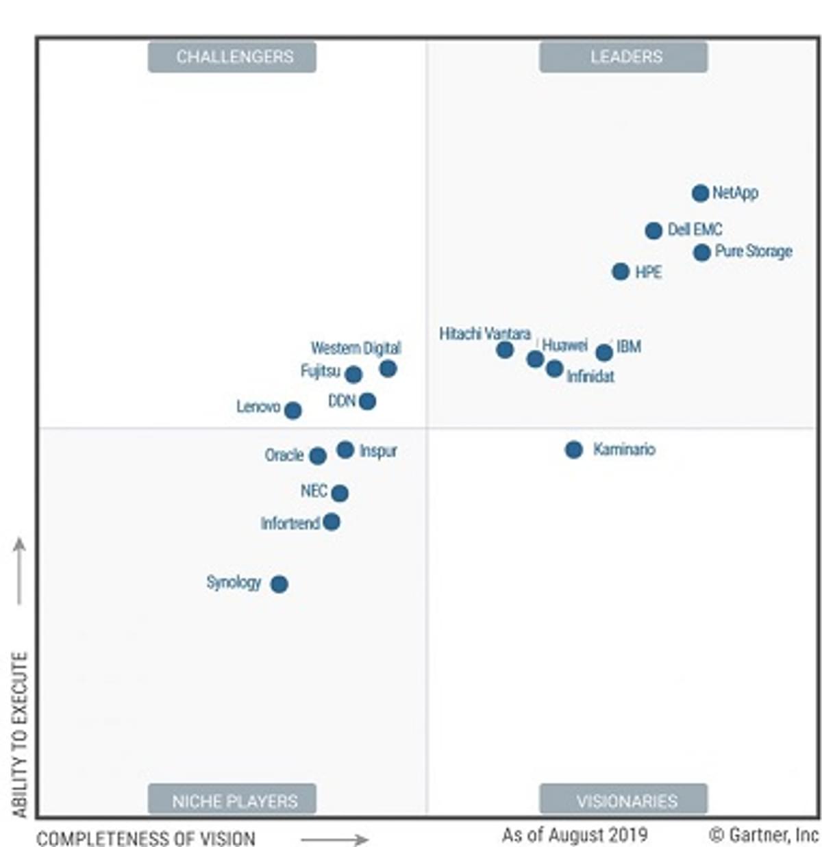 NetApp, Pure Storage, Dell EMC en HPE toppers in storage array markt image