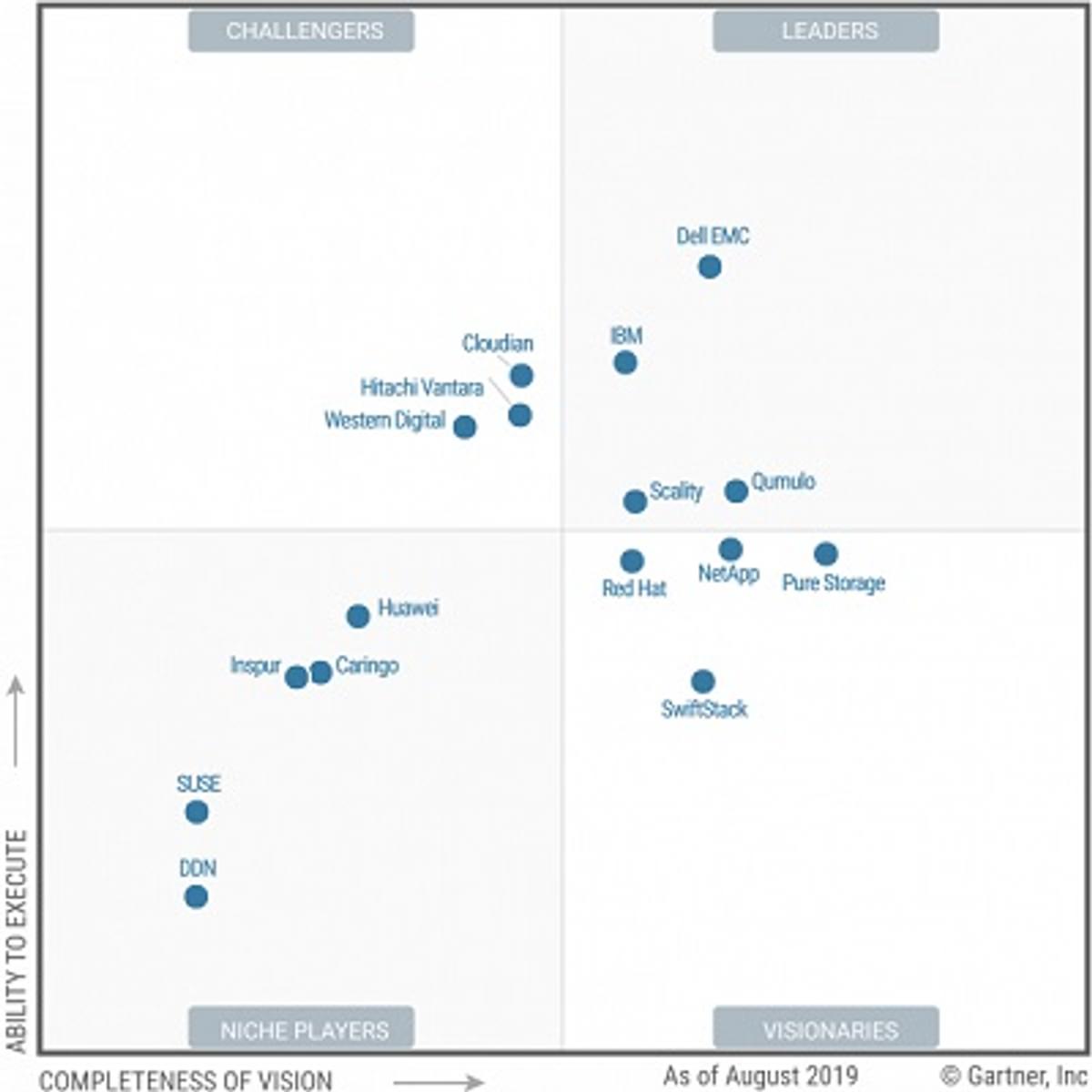 Gartner belicht toppers in Distributed File Systems and Object Storage image