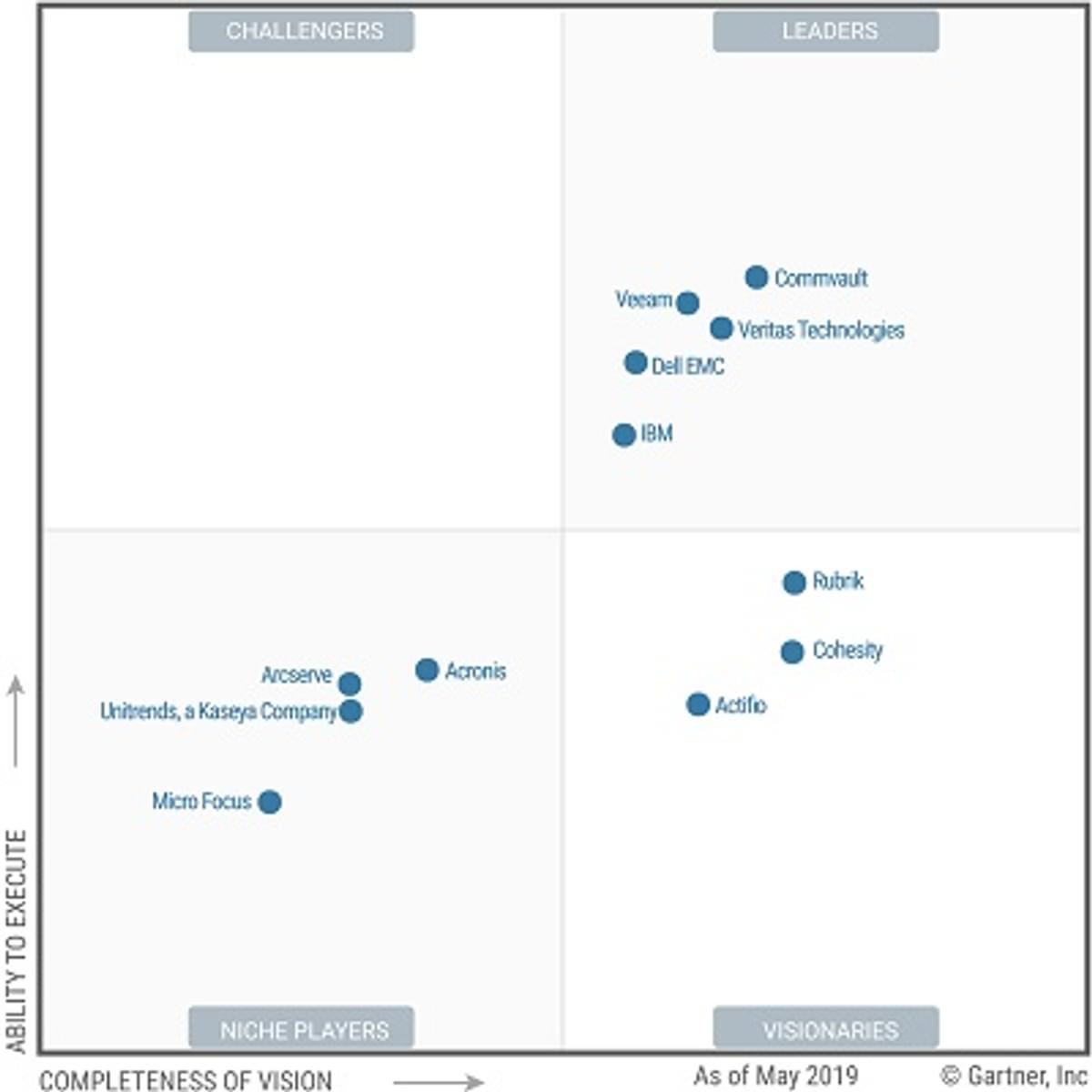 Gartner belicht toppers in Data Center Backup and Recovery Solutions image