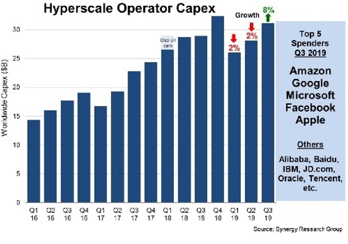 Hyperscale operator Capex keert terug naar groeimodus image