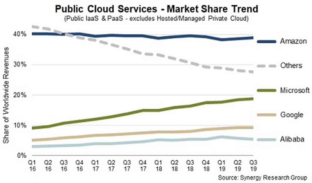 AWS, Microsoft, Google en Alibaba worden sterker in Public Cloud markt image