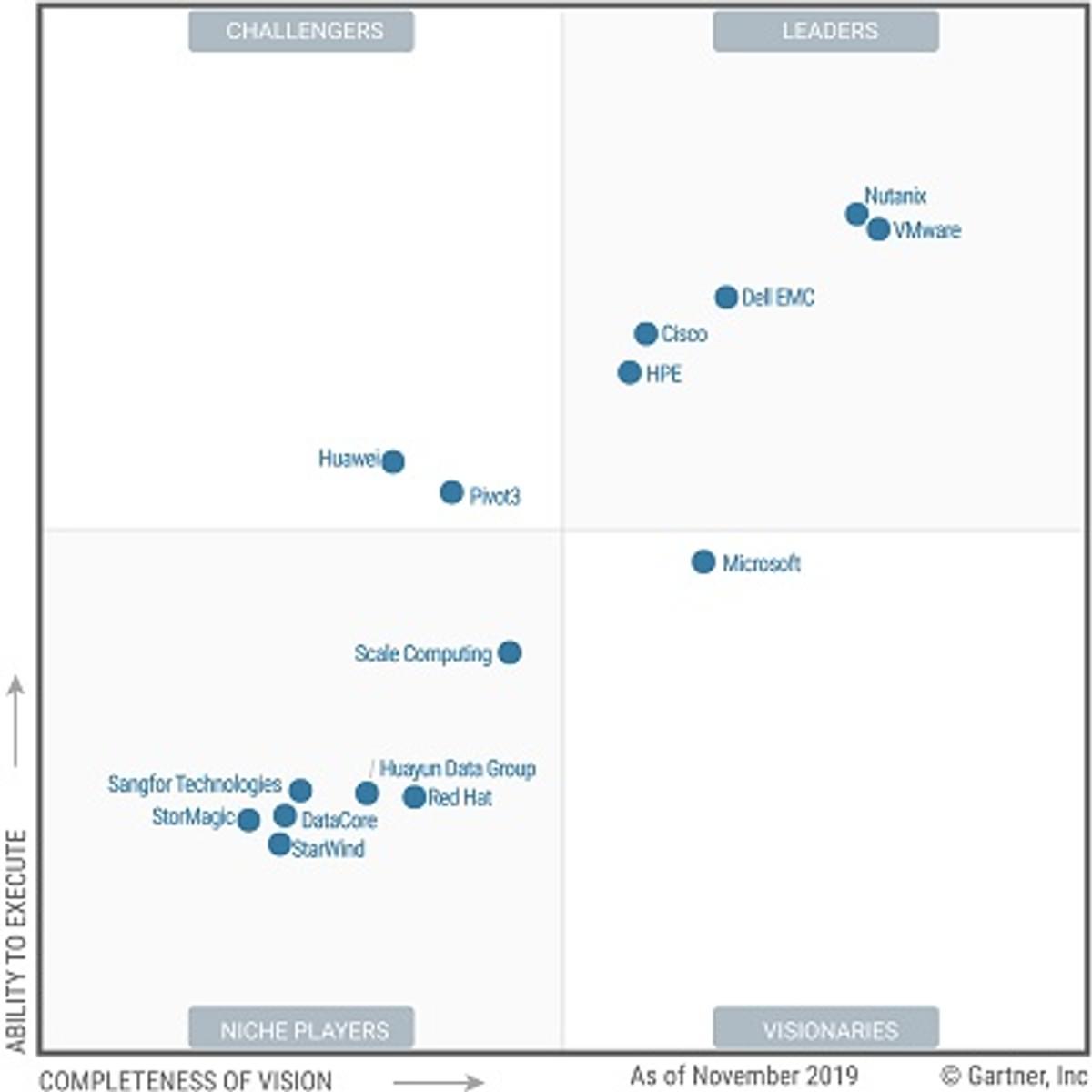 Nutanix, VMware, Dell EMC, Cisco en HPE sterkste spelers in HCI markt image