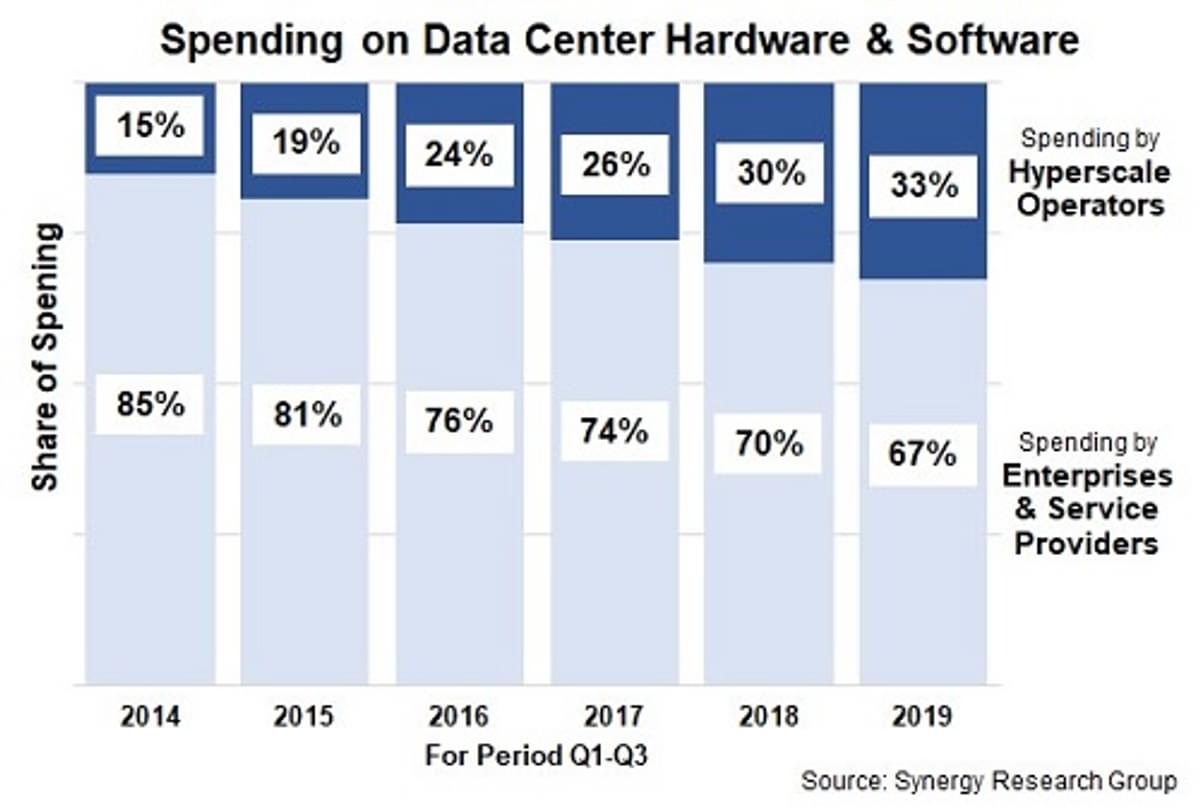 Hyperscalers pakken meer marktaandeel in datacenter business image