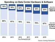 Hyperscalers pakken meer marktaandeel in datacenter business
