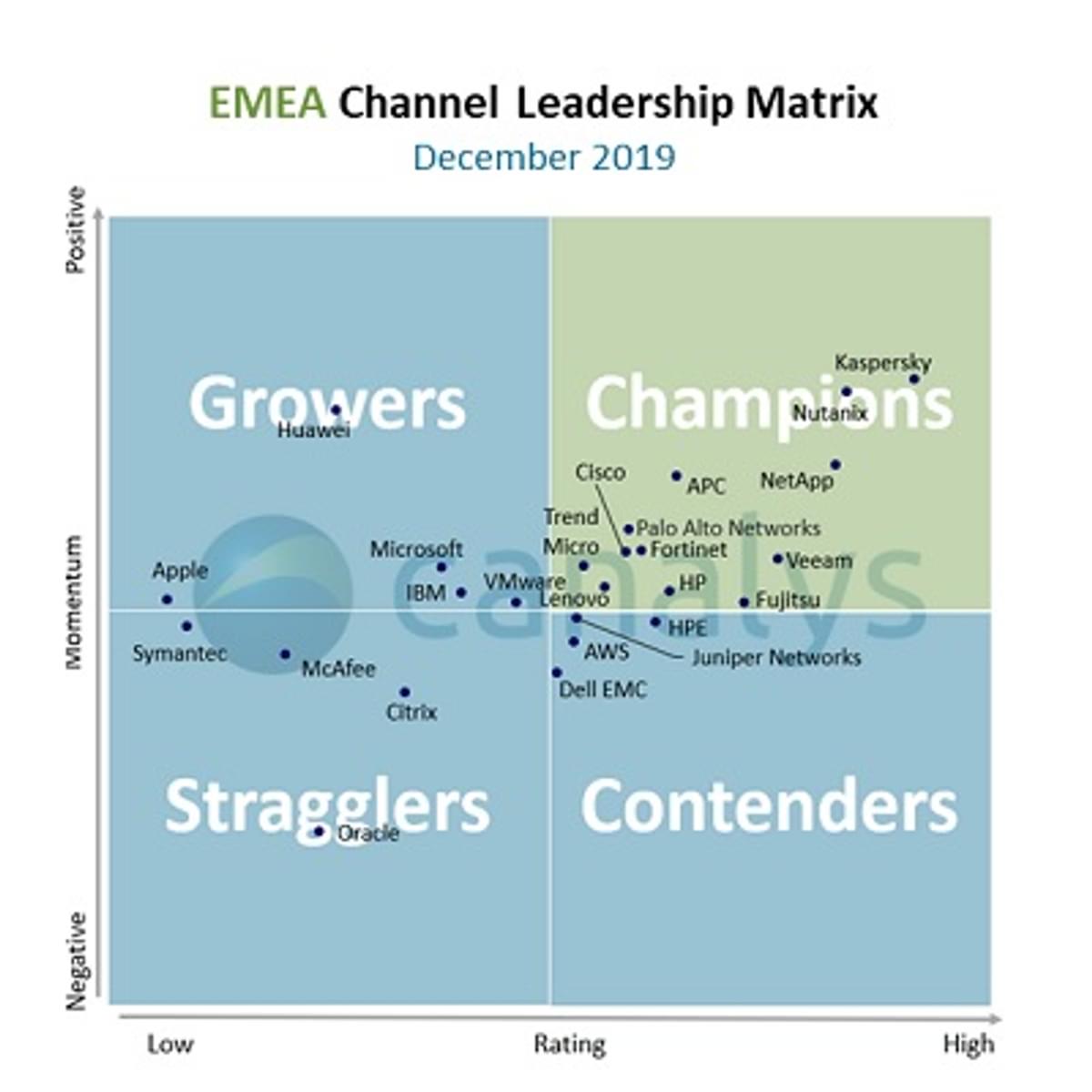 Canalys beoordeelt channel beleid vendors image