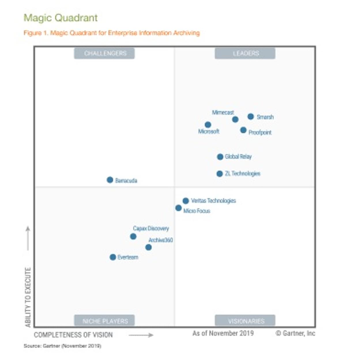 Gartner belicht beste spelers in Enterprise Information Archiving image