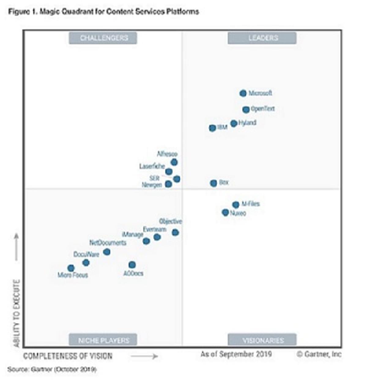 Gartner belicht beste spelers in Content Services Platforms image