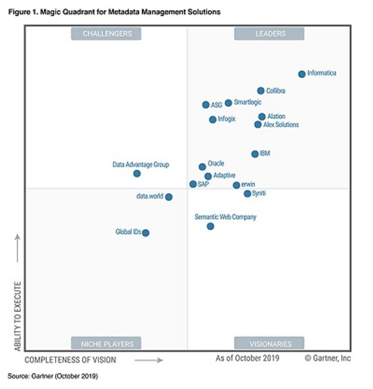 Gartner belicht toppers in Metadata Management Solutions image