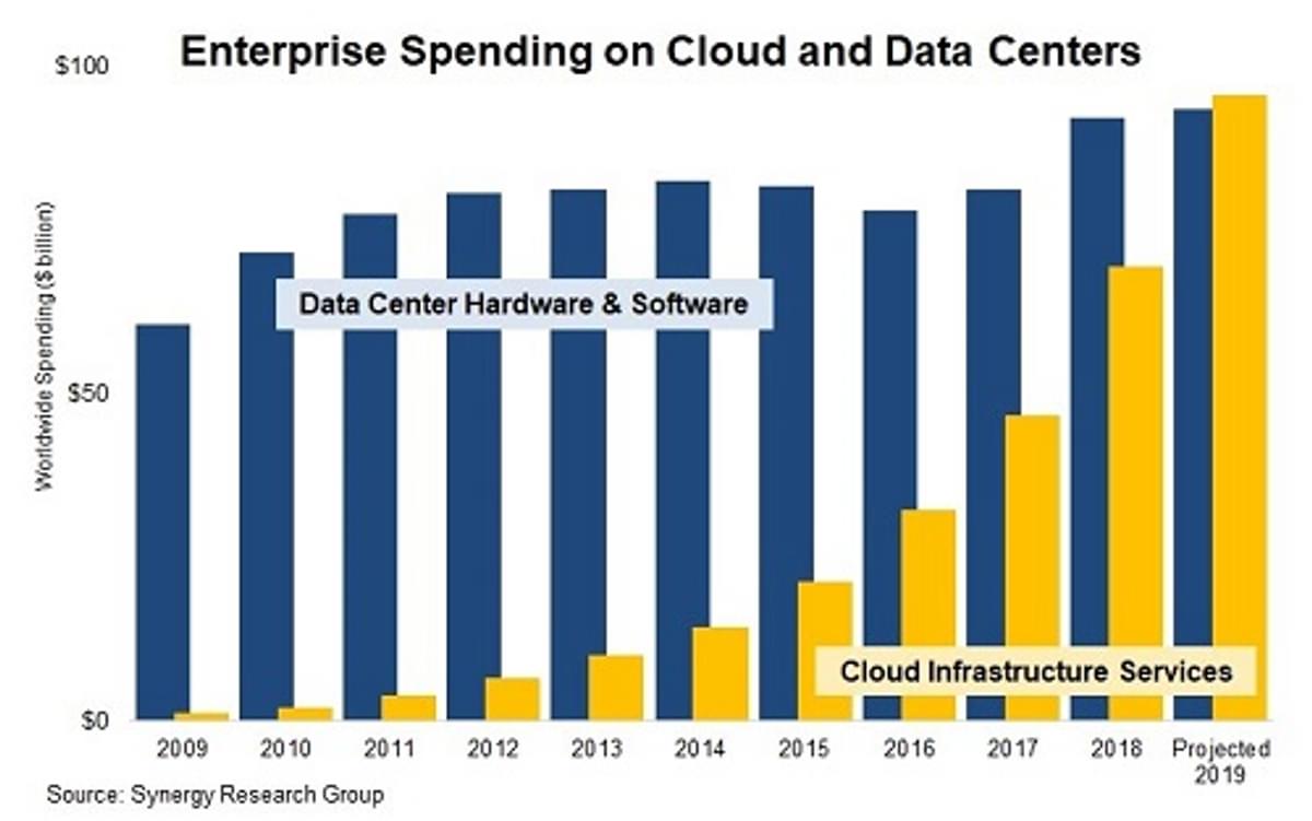 Cloud infrastructuur business is goed voor honderd miljard dollar omzet image