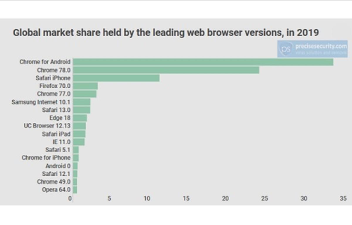 Chrome voor Android was de populairste browser afgelopen jaar image