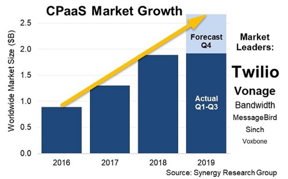 CPaaS groeit met meer dan veertig procent per jaar image