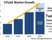 CPaaS groeit met meer dan veertig procent per jaar