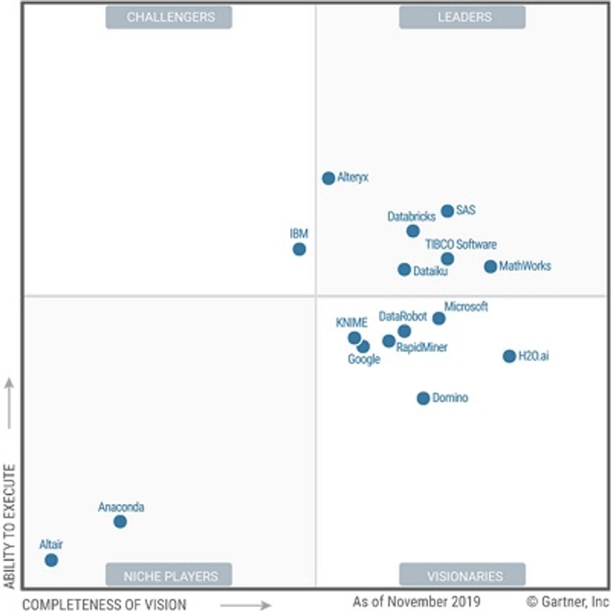 Gartner belicht toppers in Data Science en Machine Learning platformen image