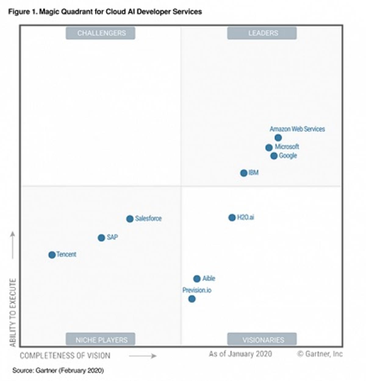 Gartner belicht toppers in Cloud AI development services image