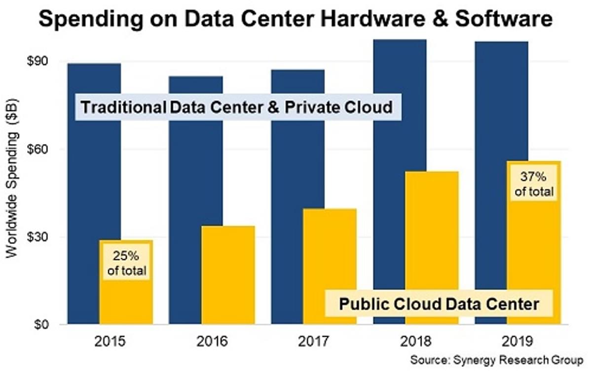 Public Cloud Providers kopen veel datacenter hardware en software image