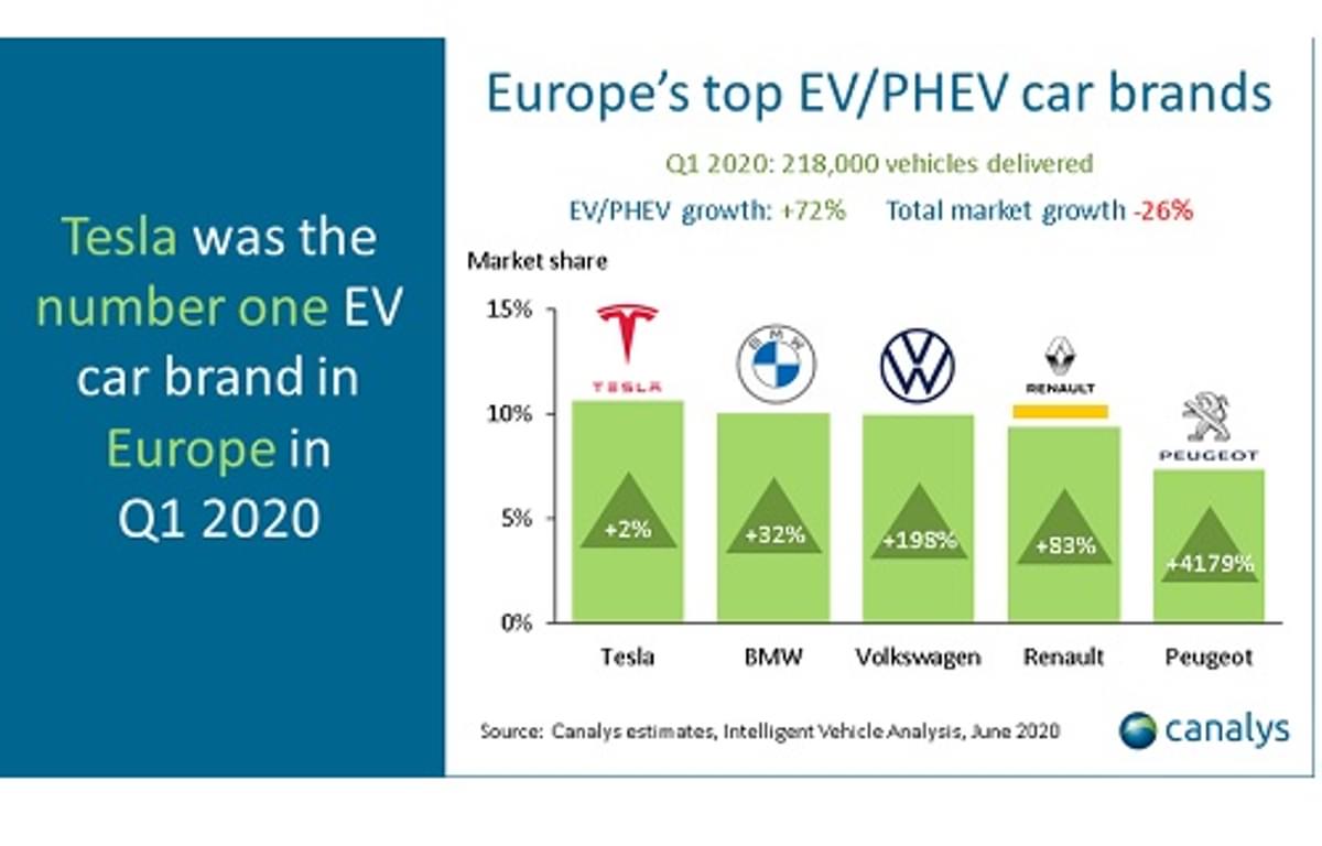 Sterke vraag naar elektrische auto in Europa image
