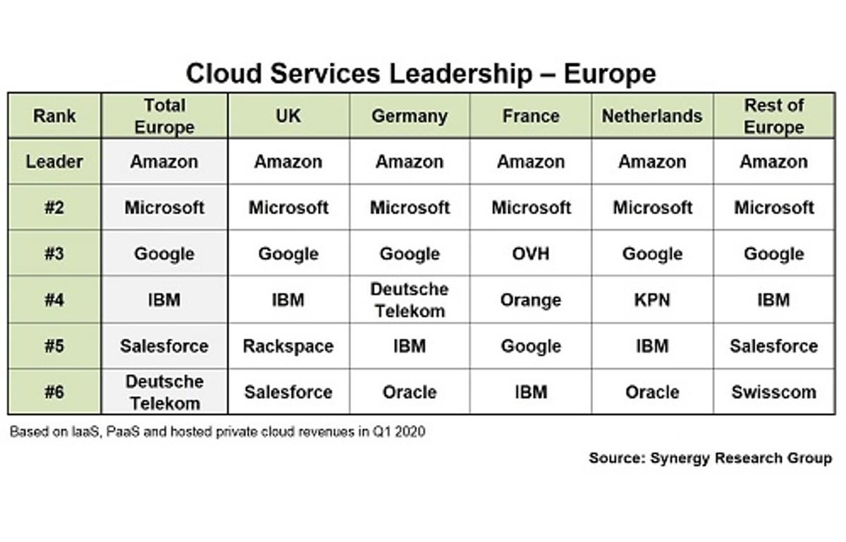Amazon Web Services leidt cloud services markt in Nederland image