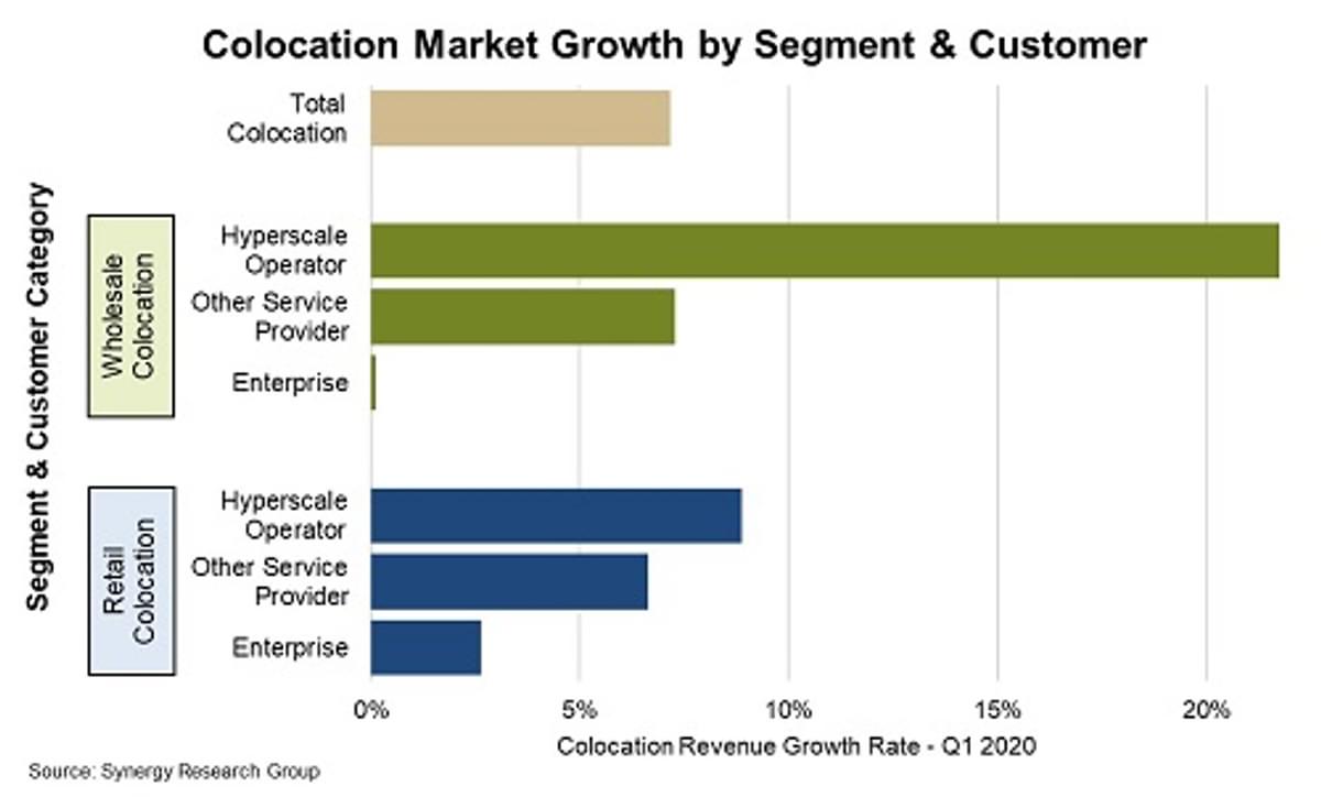 Hyperscalers zijn snelst groeiende klantencategorie voor colocatie aanbieders image