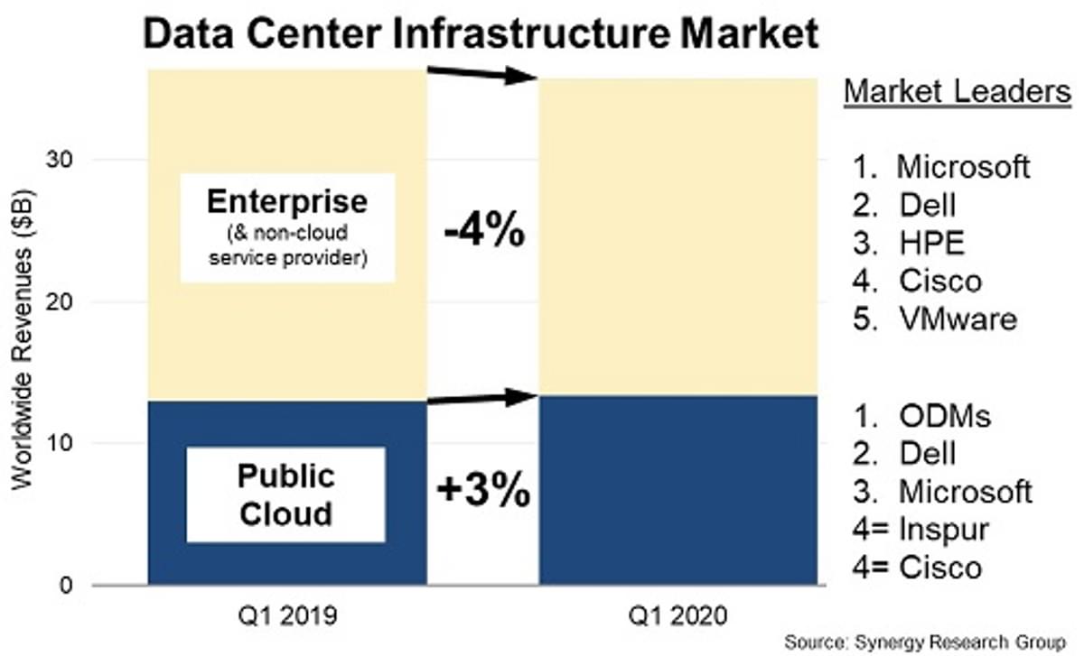 Uitgaven aan bedrijfsinfrastructuur omlaag maar aan public cloud omhoog image
