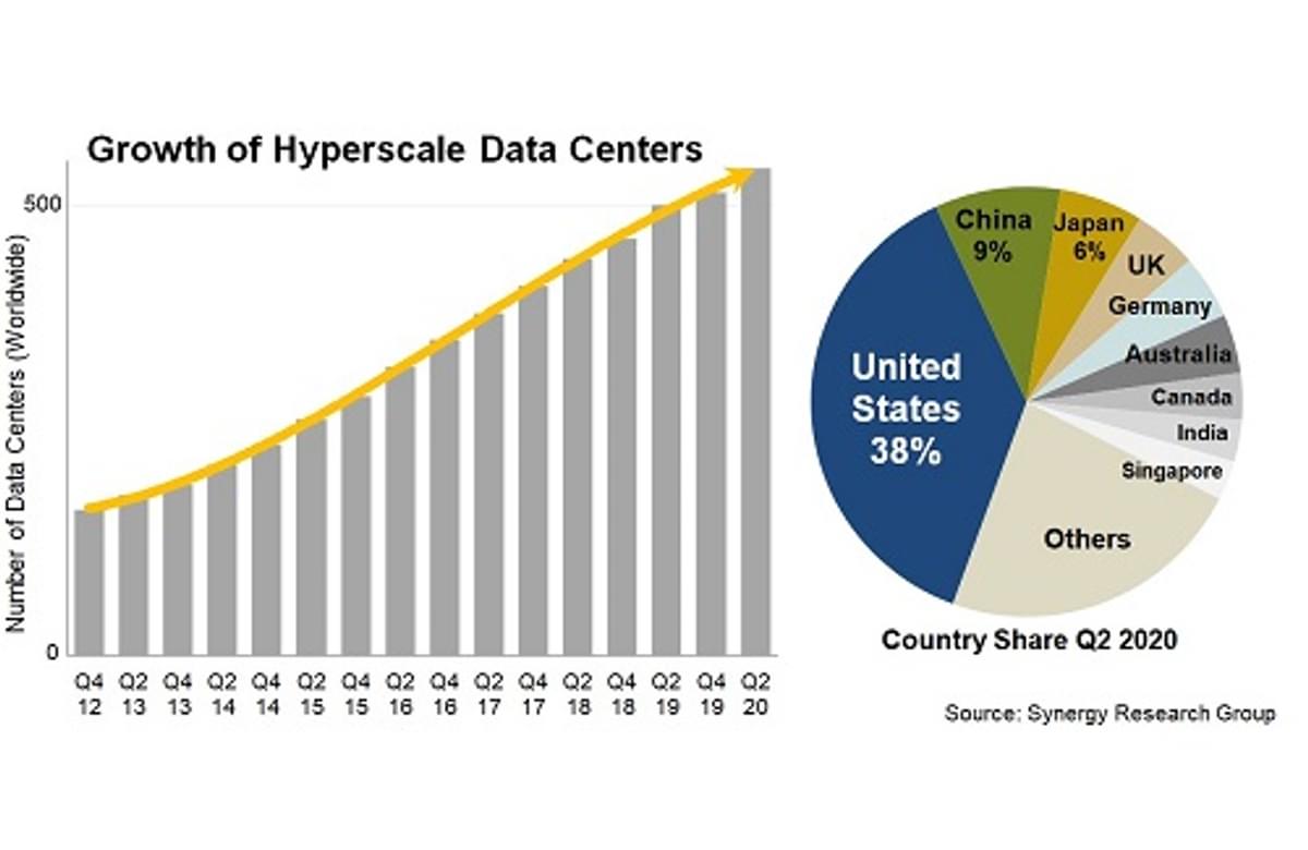 Amazon en Google lopen aan kop met het openen van nieuwe datacenters image