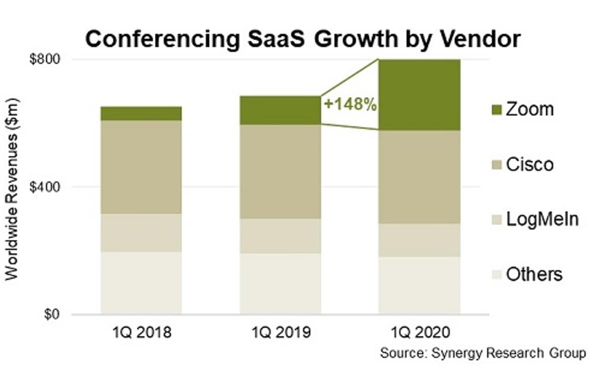 Zoom profiteert van sterke vraag naar Video as a Service image