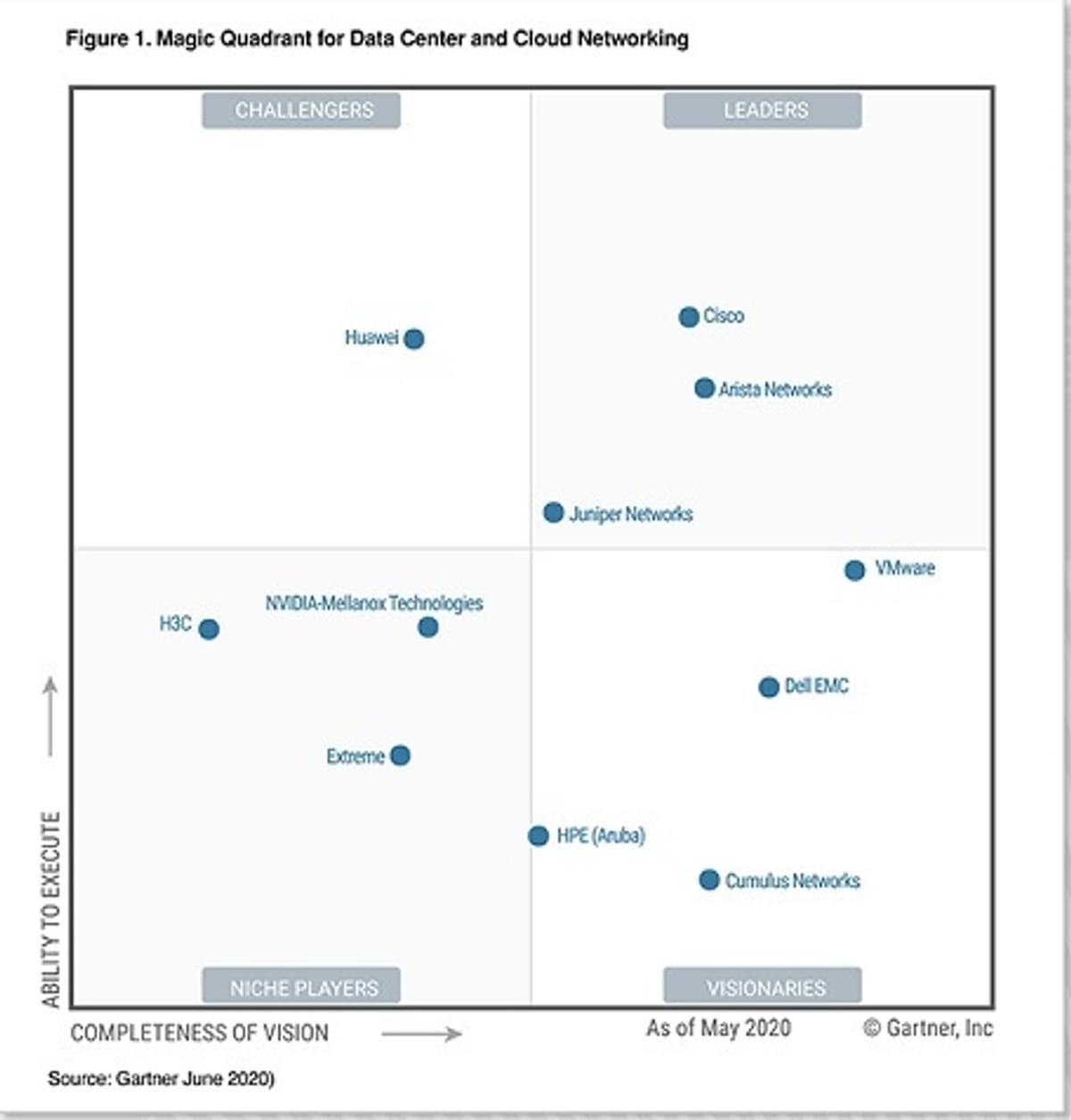 Cisco, Arista en Juniper Networks leiders in datacenter en cloud networking image