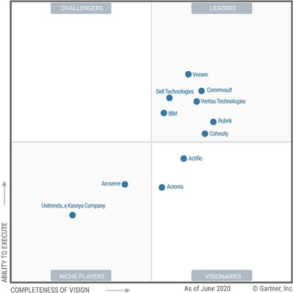 Veeam leidt in Gartner Magic Quadrant Data Center Backup and Recover Solutions image