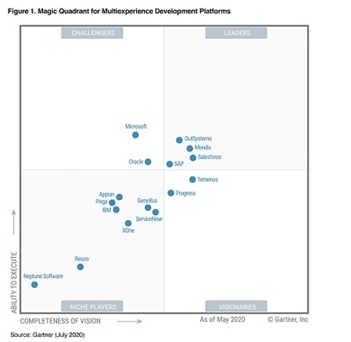 Gartner belicht belangrijkste Multiexperience Development Platforms aanbieders image