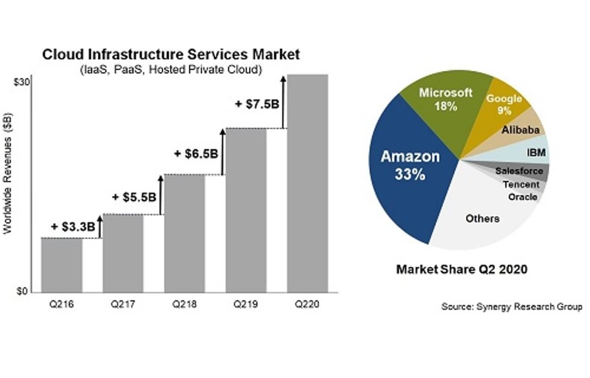 Public Cloud IaaS en PaaS diensten zijn sterk in trek image