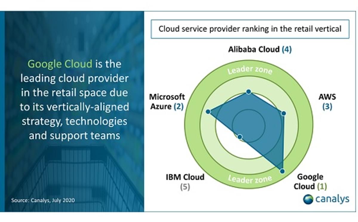 Canalys: Google Cloud is de grootste cloud service provider voor retailers image