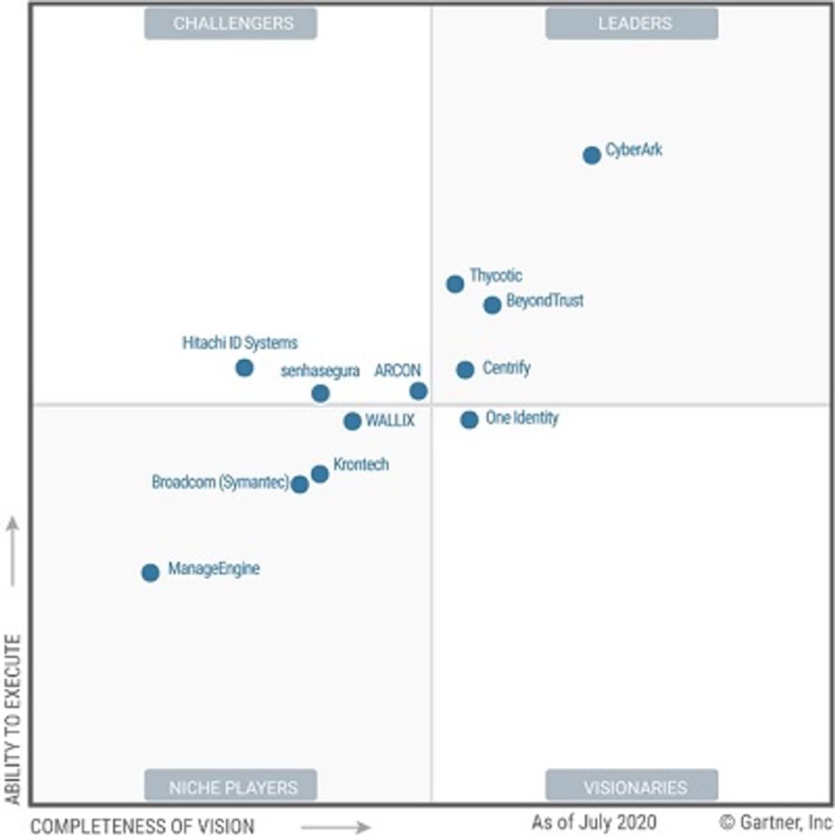 Gartner: CyberArk is de leider in Privileged Access Management image