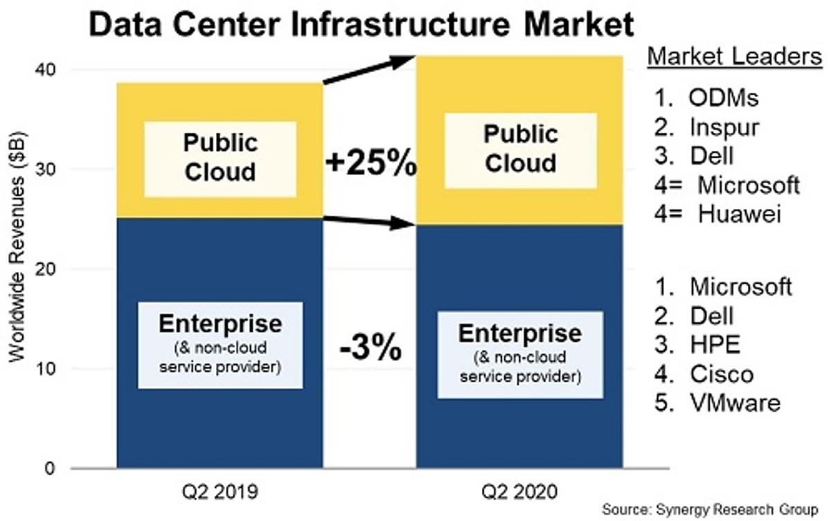 Cloud providers zorgen dat datacenter markt in de lift blijft image