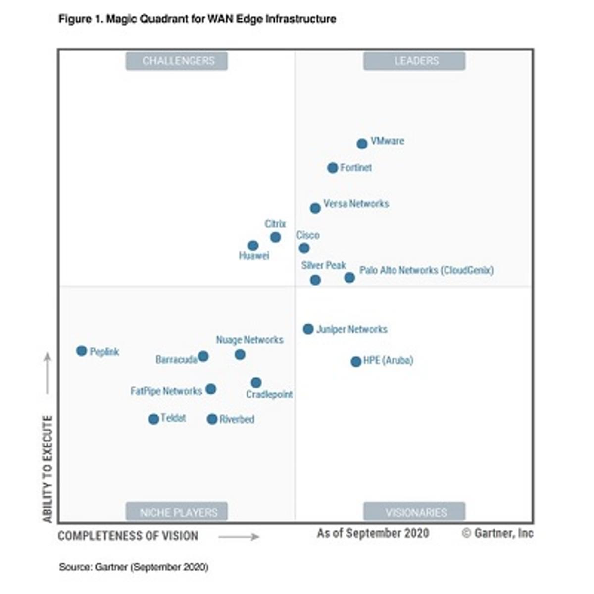 Gartner: VMware leidt SD-WAN markt image