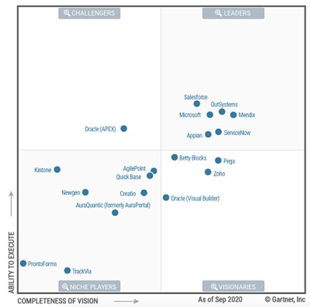 Gartner Enterprise Low-Code Magic Quadrant kent veel leiders image