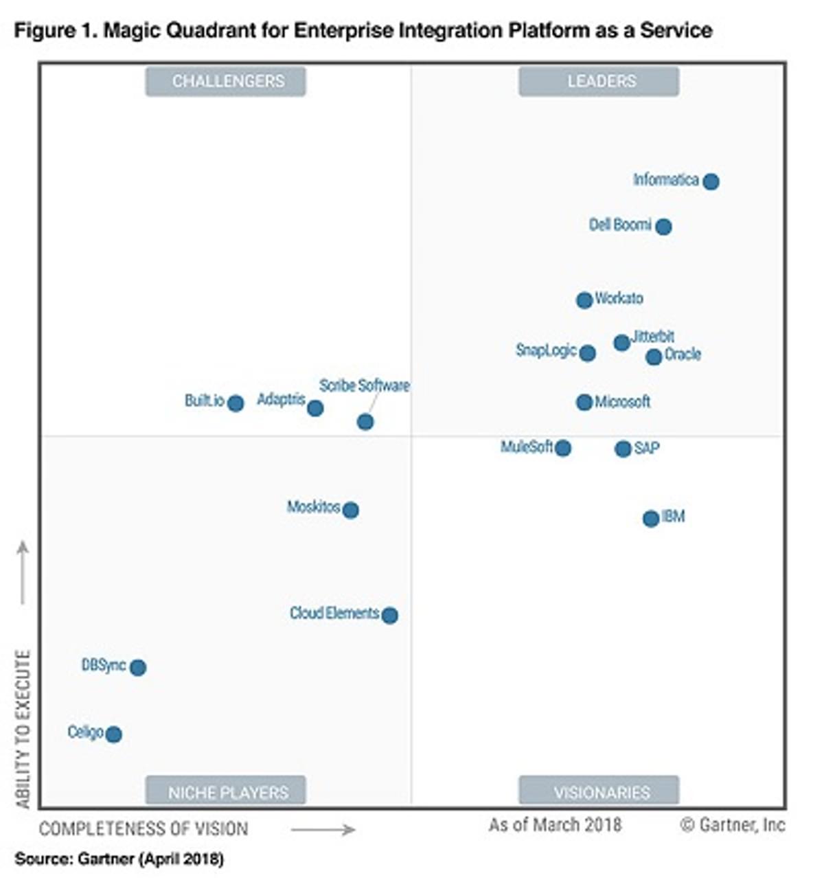 Gartner belicht toppers in Enterprise Integration Platform as a Service - EiPaaS image