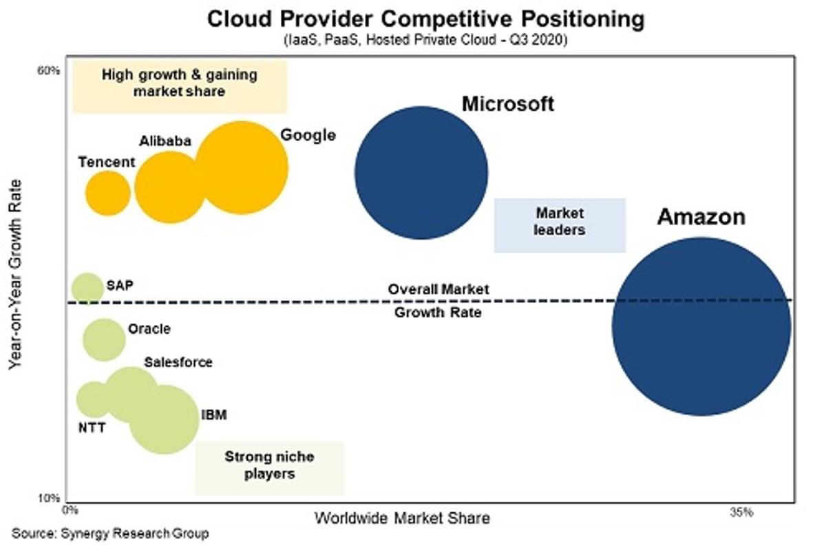 Groeipercentage cloud markt stijgt naarmate Amazon en Microsoft hun leiderschap versterken image