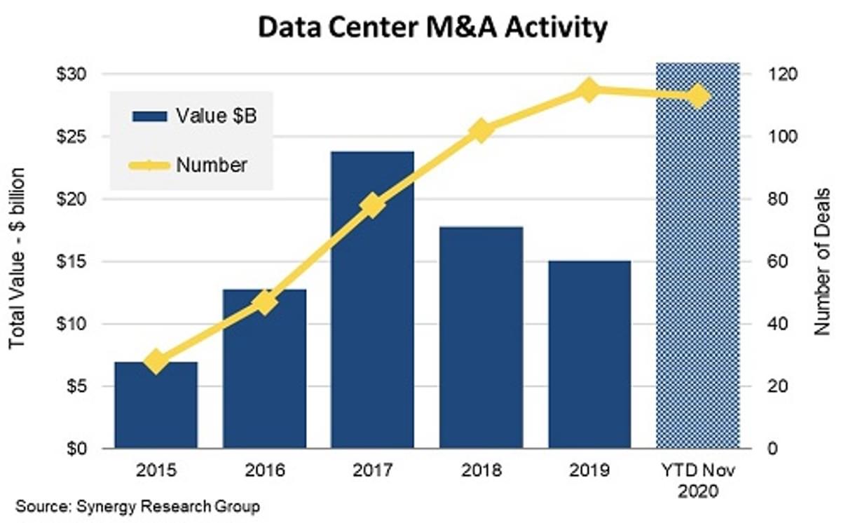 M & A deals voor datacenters passeert mijlpaal van dertig miljard dollar image