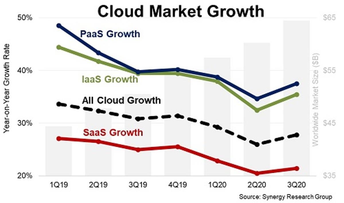 Corona pandemie zorgt voor meer uitgaven aan cloud services image