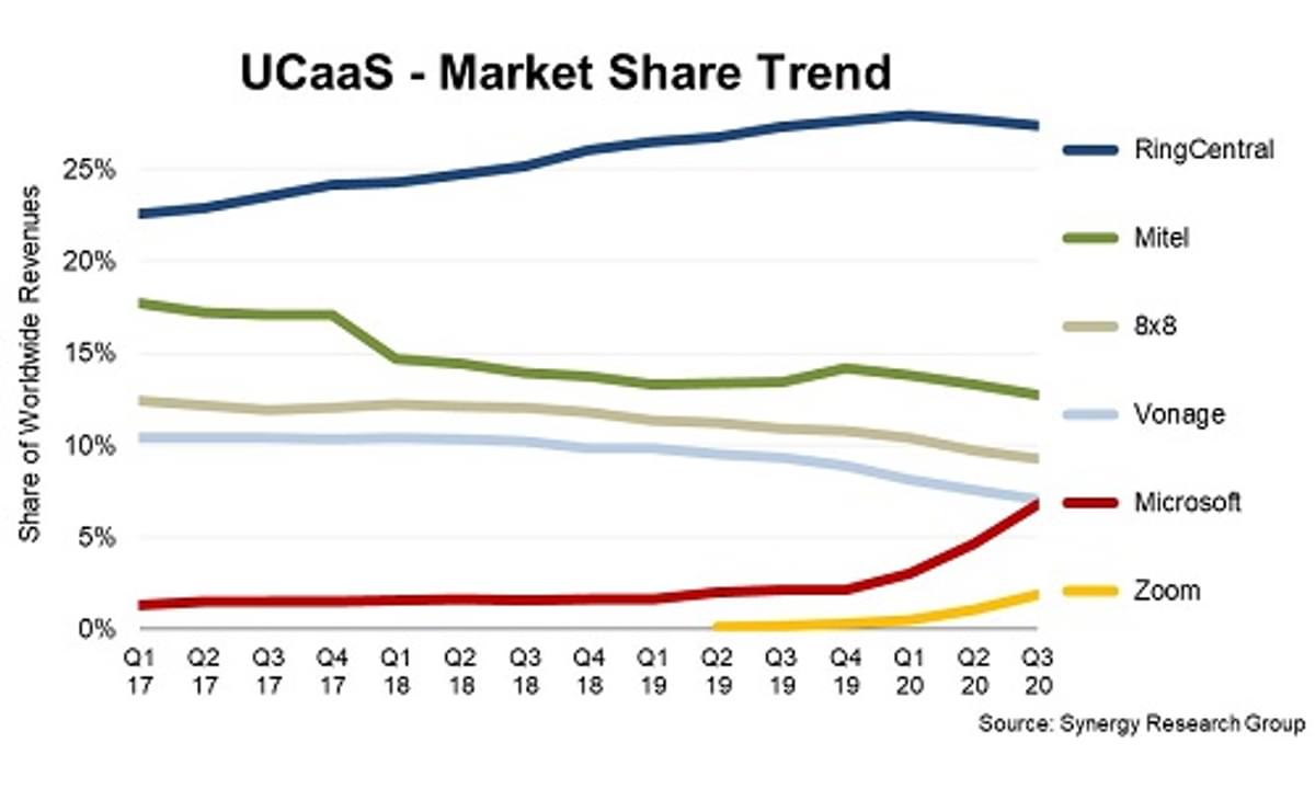 Microsoft en Zoom stimuleren UCaaS marktgroei image