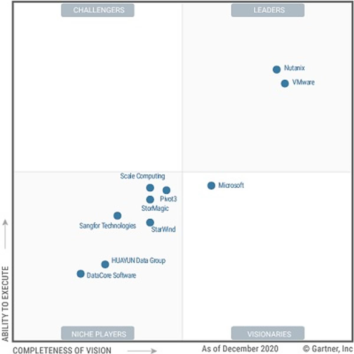 Nutanix en VMware leiden Gartner Magic Quadrant voor HCI software image