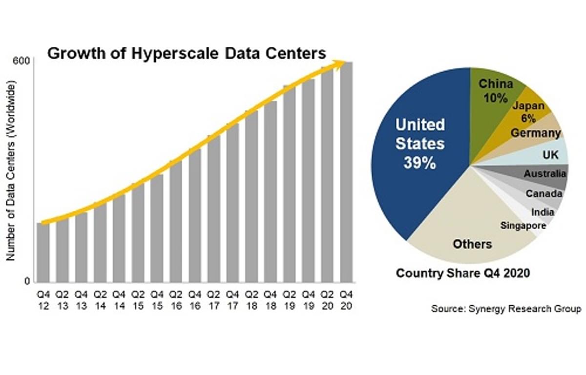 Microsoft, Amazon en Google domineren hyperscale datacenter markt image