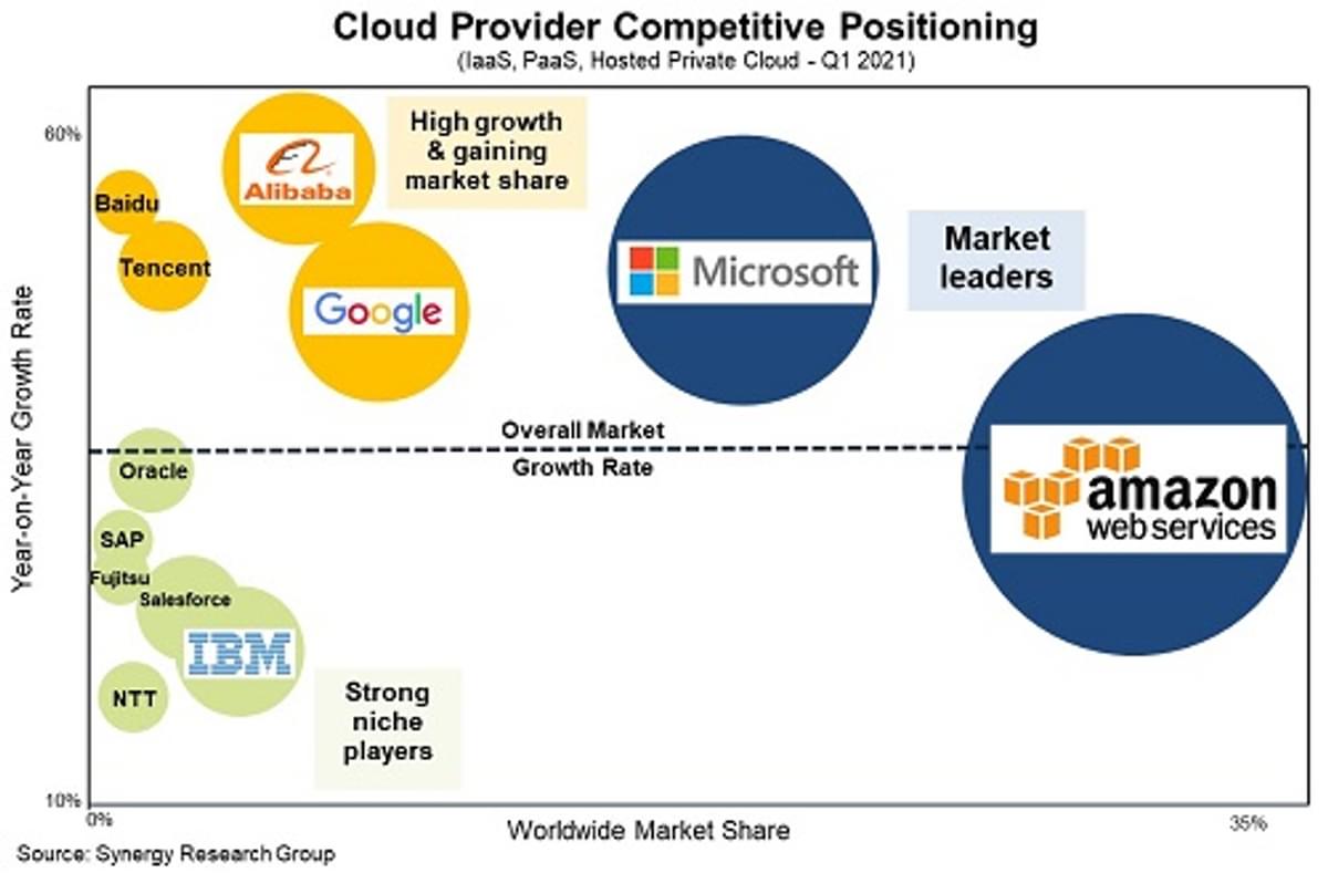 Amazon en Microsoft behouden greep op de cloud markt image