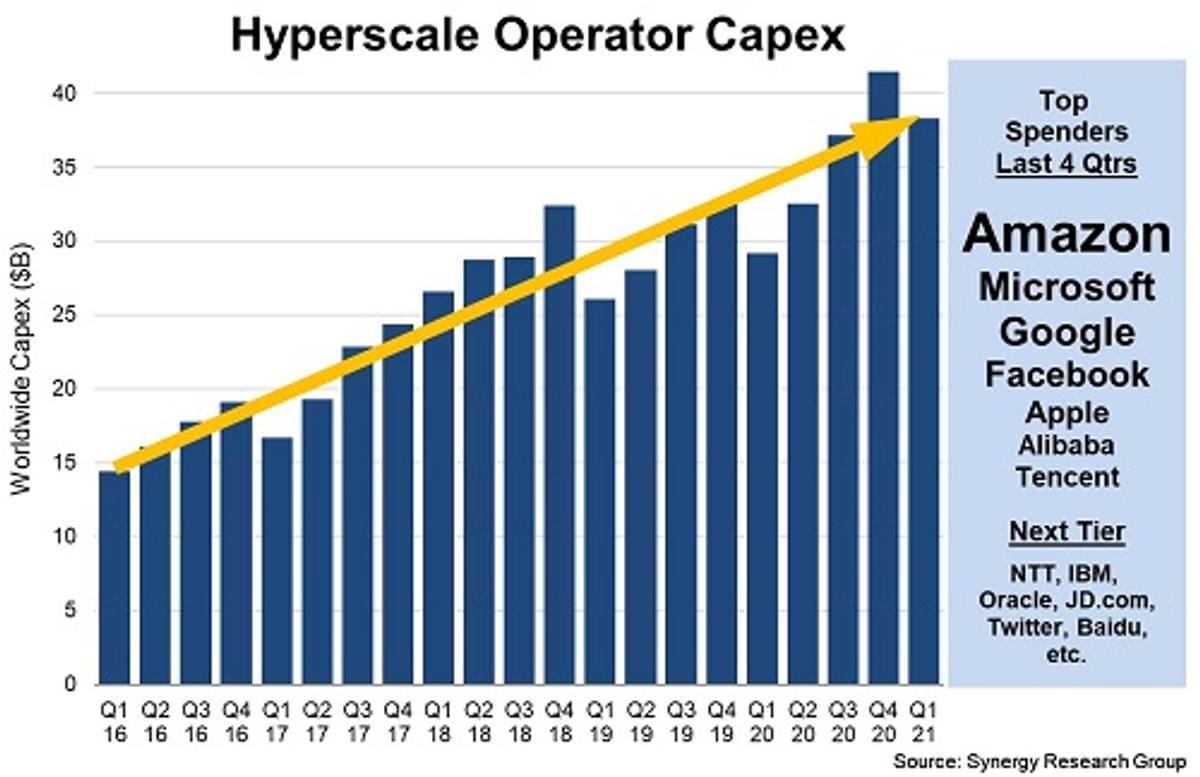 Hyperscalers Amazon, Microsoft, Google en Facebook investeren flink image