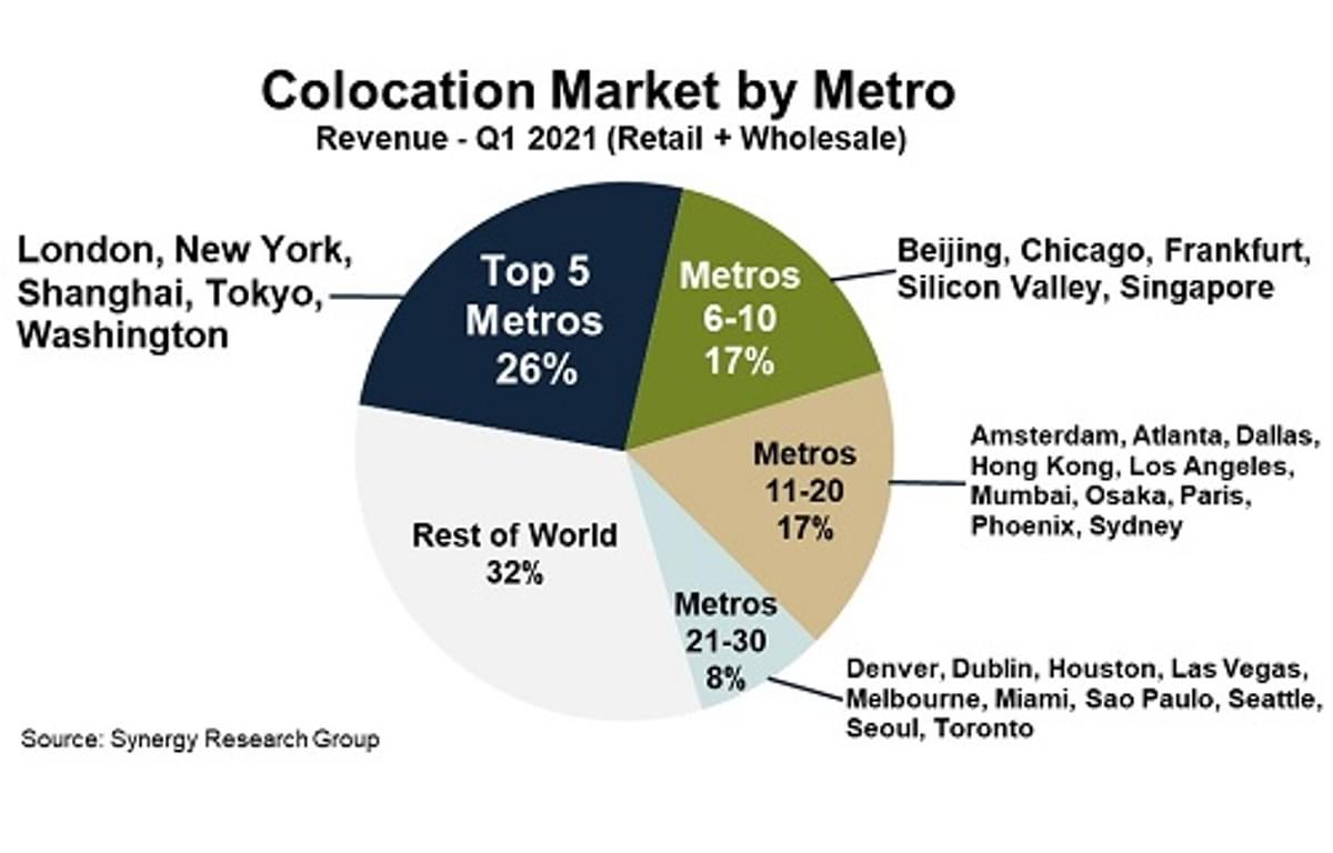 Top dertig metro gebieden genereren meerderheid van colocatie omzet image