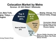 Top dertig metro gebieden genereren meerderheid van colocatie omzet